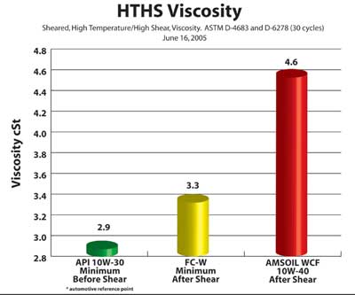 HTHS Viscosity